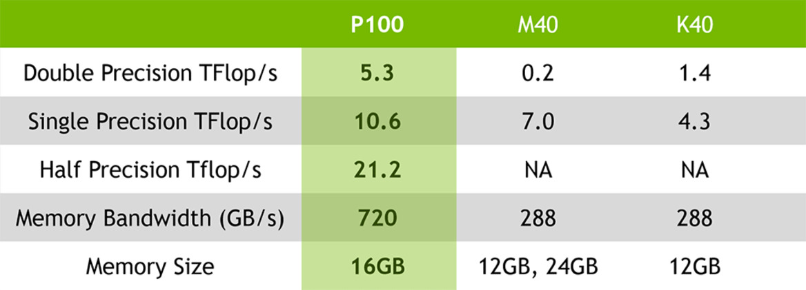 NVIDIA Pascal GPU Architecture Preview: Inside The GP100
