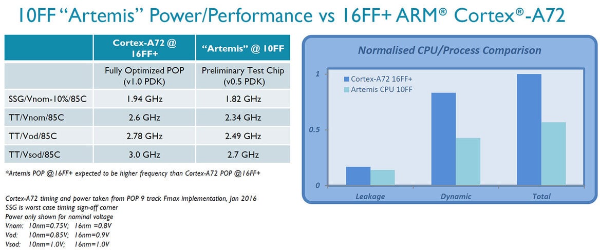 ARM Tapes Out Next-Gen 64-Bit Artemis Mobile Chip On 10nm TSMC FinFET Process