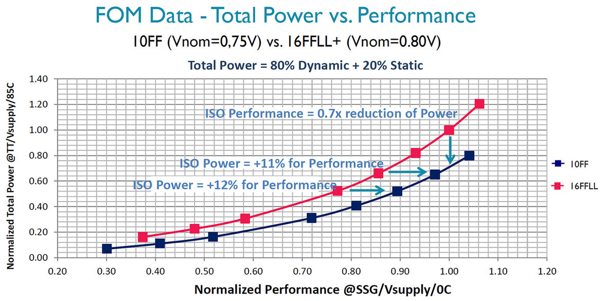ARM Tapes Out Next-Gen 64-Bit Artemis Mobile Chip On 10nm TSMC FinFET Process