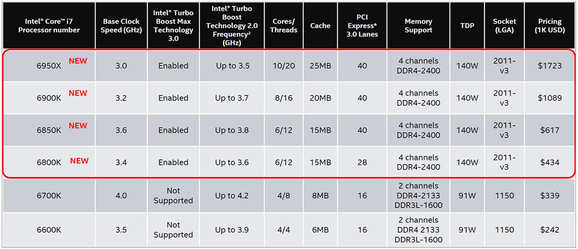 Intel Core i7-6950X 10-Core CPU Review: Broadwell-E Takes Flight