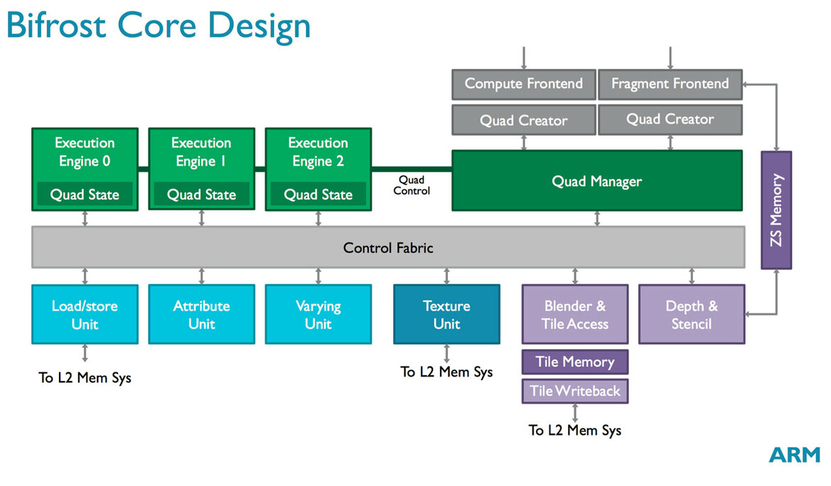 ARM Cortex-A73 Taps 10nm FinFET And Burly Mali-G71 GPU For Smartphone VR Revolution