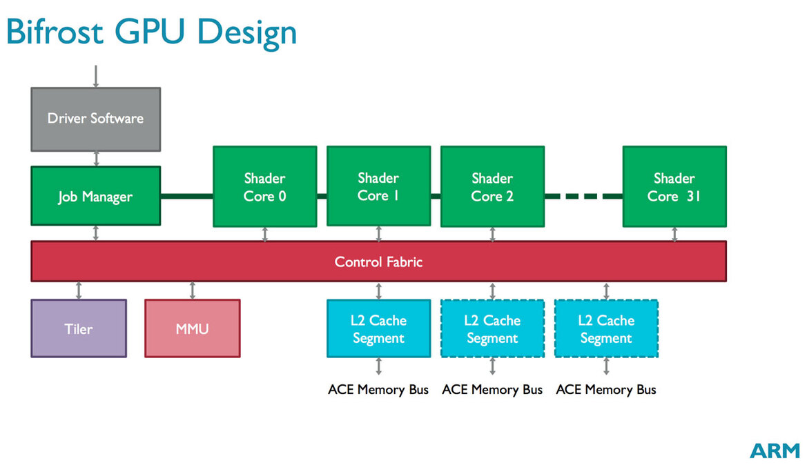 ARM Cortex-A73 Taps 10nm FinFET And Burly Mali-G71 GPU For Smartphone VR Revolution