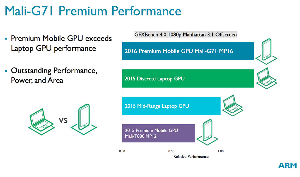 ARM Cortex-A73 Taps 10nm FinFET And Burly Mali-G71 GPU For Smartphone VR Revolution