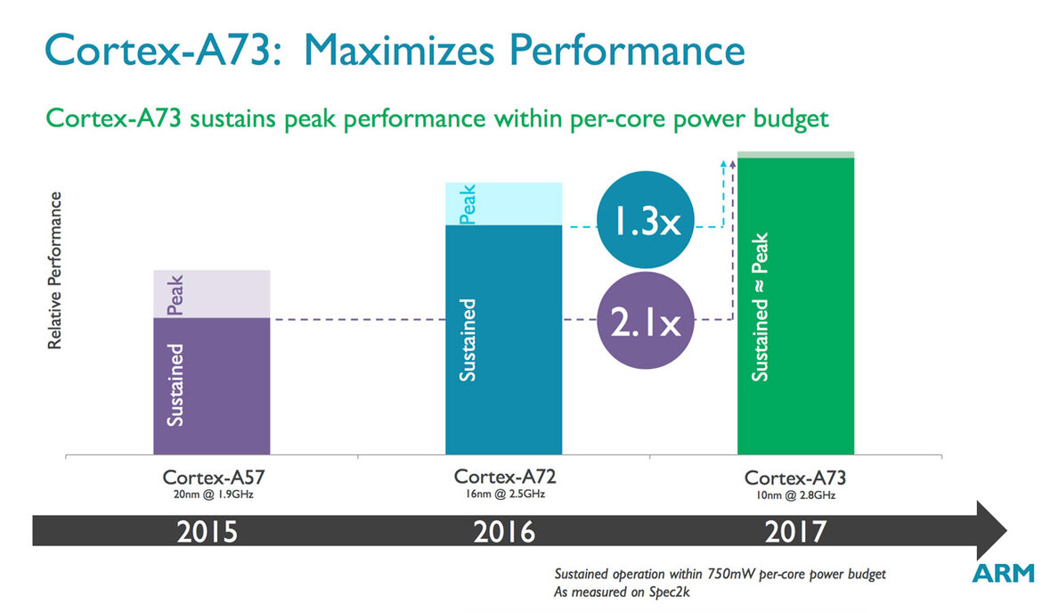 ARM Cortex-A73 Taps 10nm FinFET And Burly Mali-G71 GPU For Smartphone VR Revolution