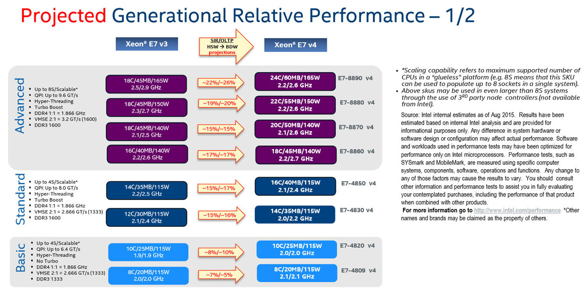 Intel Announces Xeon E7 v4 Processors For Mission-Critical Computing And The Cloud