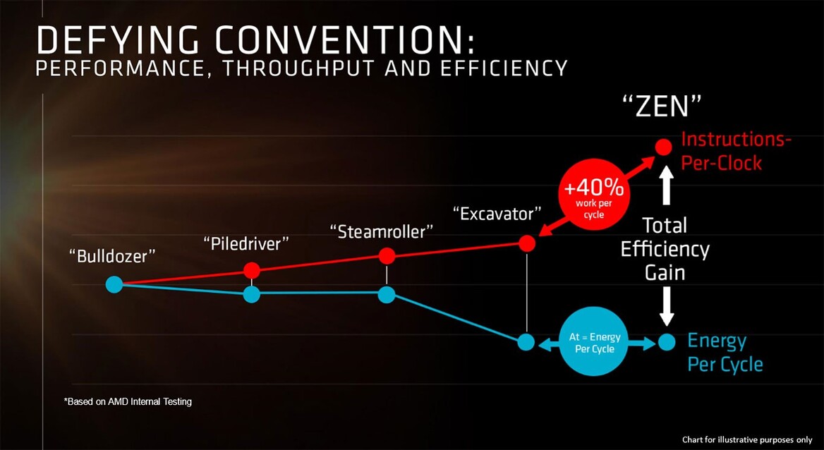AMD Further Unveils Zen Processor Details And An Impressive Benchmark Showdown Versus Intel Broadwell-E