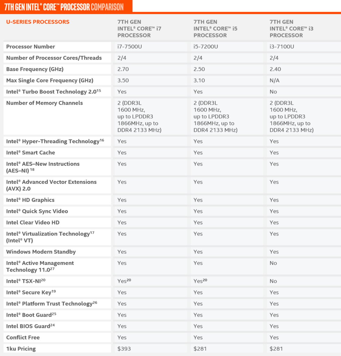 Intel Kaby Lake 7th Gen Core Series: Higher Perf-Per-Watt, Enhanced Media Engine