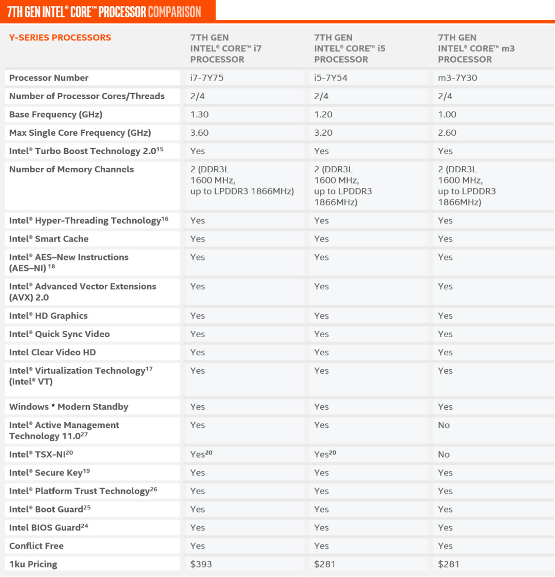 Intel Kaby Lake 7th Gen Core Series: Higher Perf-Per-Watt, Enhanced Media Engine