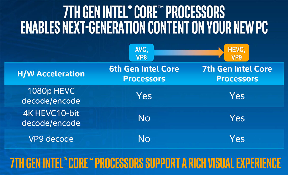 Intel Kaby Lake 7th Gen Core Series: Higher Perf-Per-Watt, Enhanced Media Engine