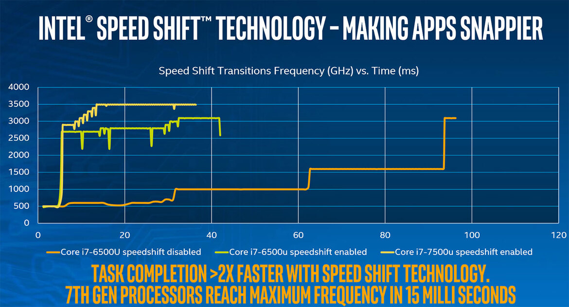 Intel Kaby Lake 7th Gen Core Series: Higher Perf-Per-Watt, Enhanced Media Engine