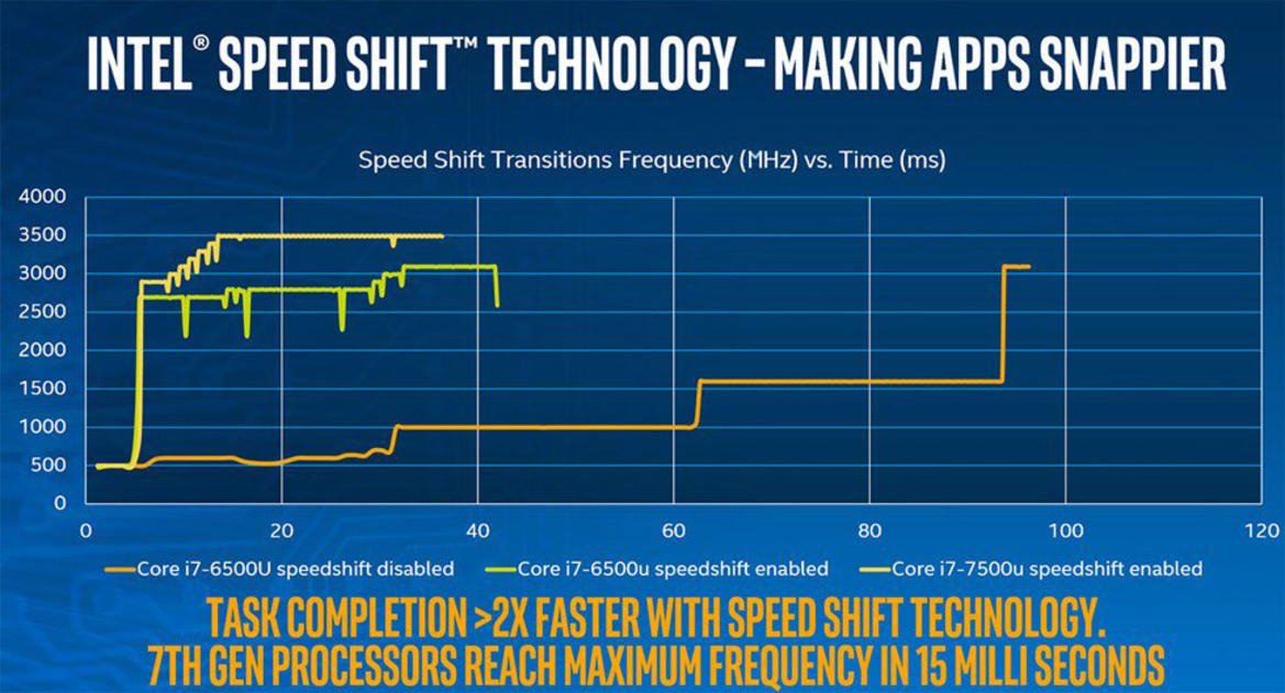 Intel Kaby Lake 7th Gen Core Series: Higher Perf-Per-Watt, Enhanced Media Engine