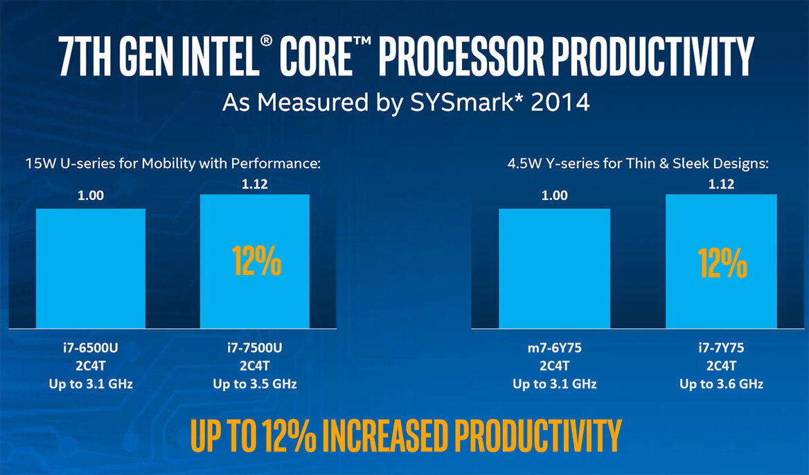 Intel Kaby Lake 7th Gen Core Series: Higher Perf-Per-Watt, Enhanced Media Engine