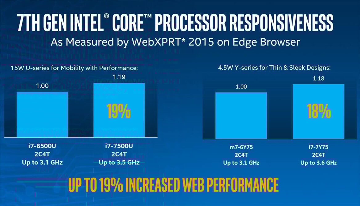 Intel Kaby Lake 7th Gen Core Series: Higher Perf-Per-Watt, Enhanced Media Engine
