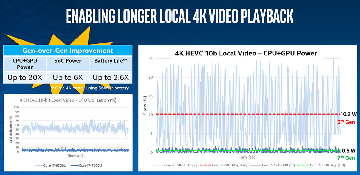 Intel Kaby Lake 7th Gen Core Series: Higher Perf-Per-Watt, Enhanced Media Engine