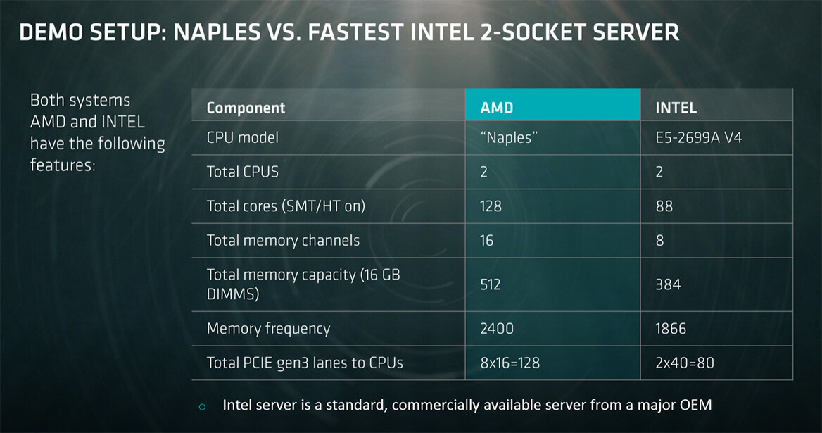 AMD Poised To Disrupt The Data Center With Zen-Based Naples Platform