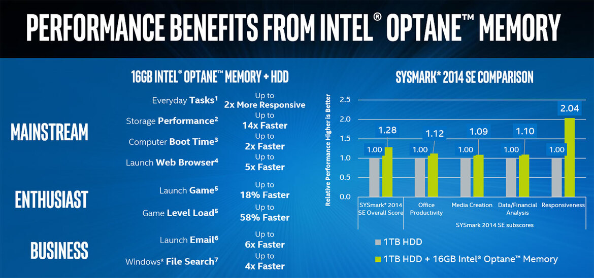 Intel Optane Memory With 3D XPoint Technology Caches Slower Drives For A Performance Boost