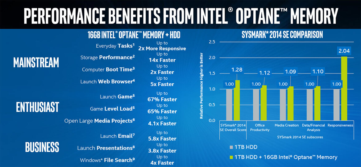 Intel Optane Memory With 3D XPoint Technology Caches Slower Drives For A Performance Boost