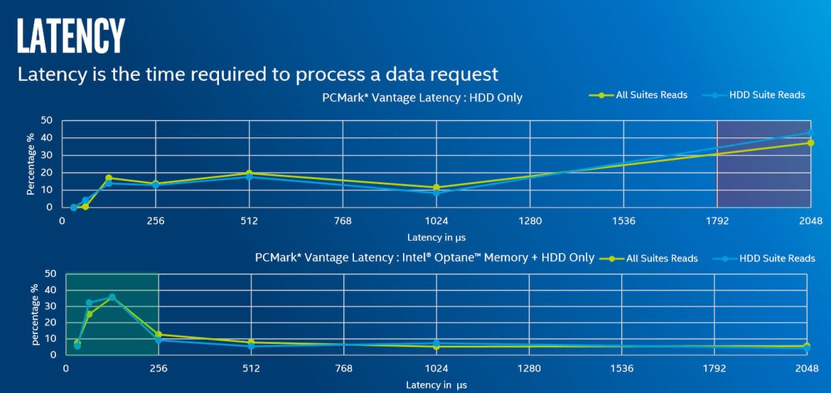 Intel Optane Memory With 3D XPoint Technology Caches Slower Drives For A Performance Boost