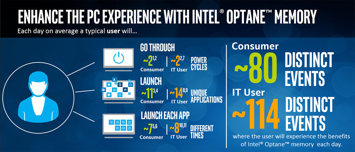 Intel Optane Memory With 3D XPoint Technology Caches Slower Drives For A Performance Boost