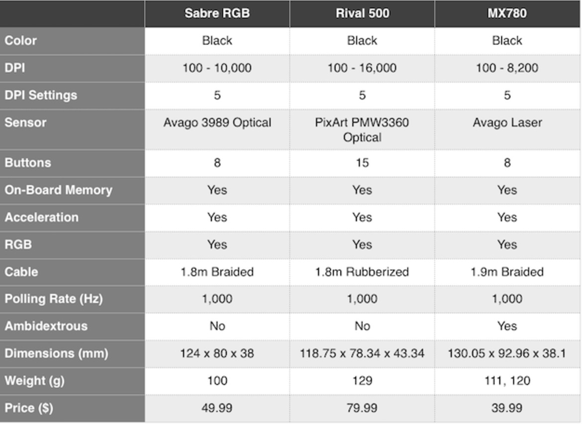 Gaming Mouse Roundup: Corsair Sabre RGB, G.Skill RIPJAWS MX780, SteelSeries Rival 500