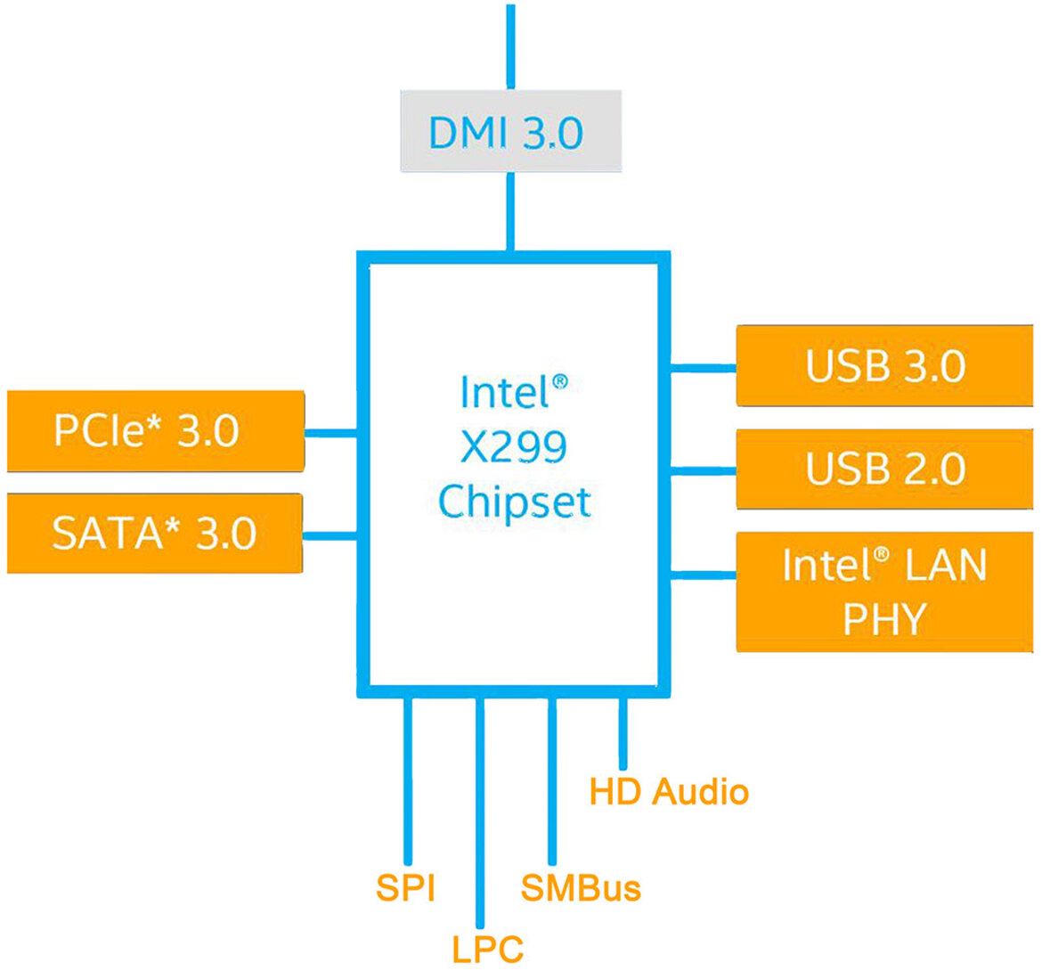 Intel Core i9-7900X And Core i7-7740X CPU Review: Skylake-X and Kaby Lake-X Debut