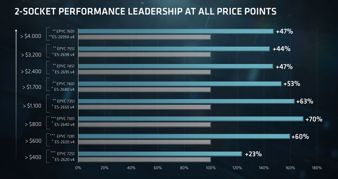 AMD Unveils EPYC 7000 Series Processors And Platform To Take On Intel In the Data Center