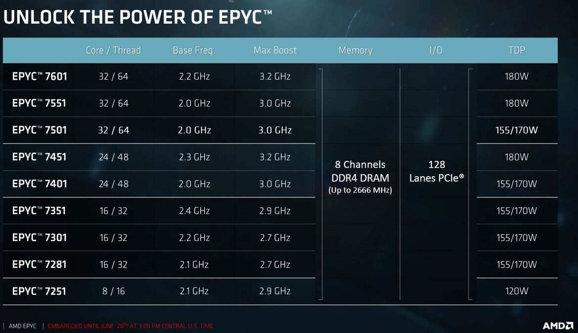 AMD Unveils EPYC 7000 Series Processors And Platform To Take On Intel In the Data Center
