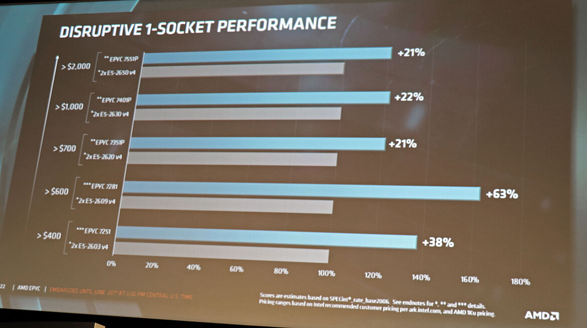 AMD Unveils EPYC 7000 Series Processors And Platform To Take On Intel In the Data Center