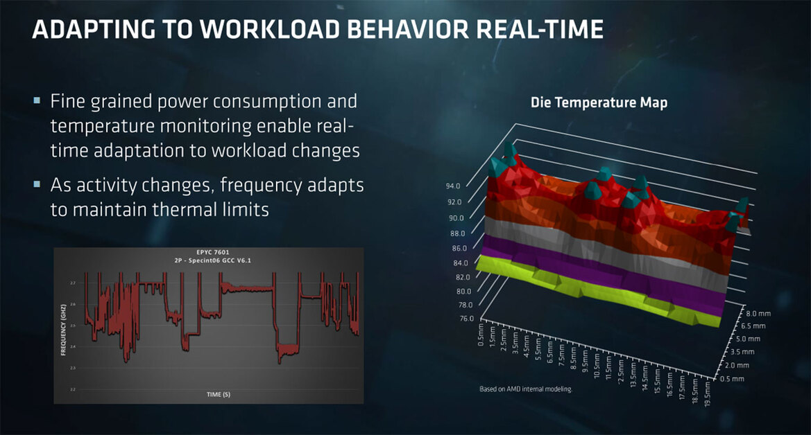 AMD Unveils EPYC 7000 Series Processors And Platform To Take On Intel In the Data Center