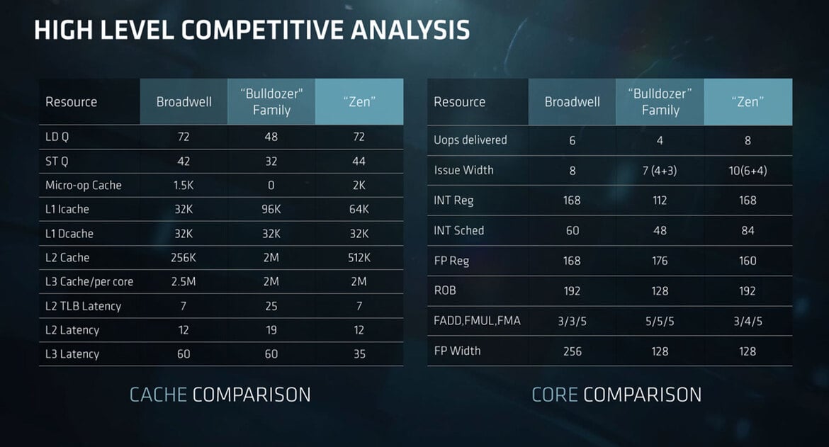 AMD Unveils EPYC 7000 Series Processors And Platform To Take On Intel In the Data Center