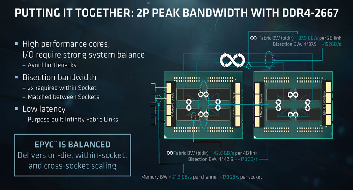 AMD Unveils EPYC 7000 Series Processors And Platform To Take On Intel In the Data Center