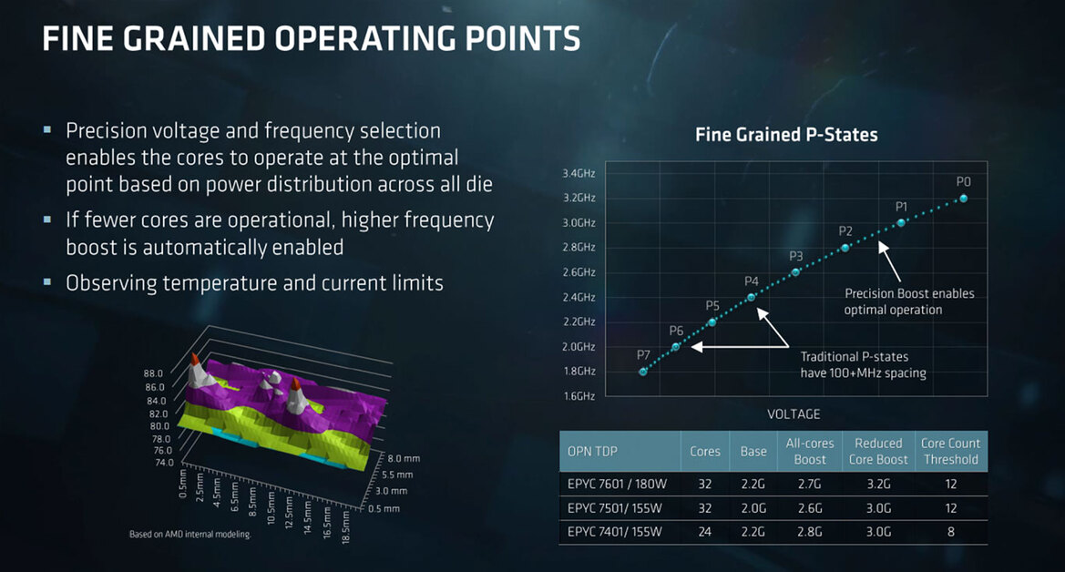 AMD Unveils EPYC 7000 Series Processors And Platform To Take On Intel In the Data Center