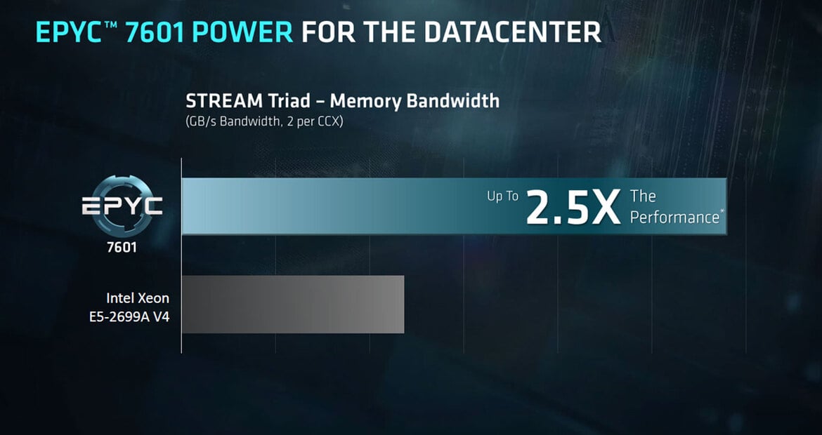 AMD Unveils EPYC 7000 Series Processors And Platform To Take On Intel In the Data Center