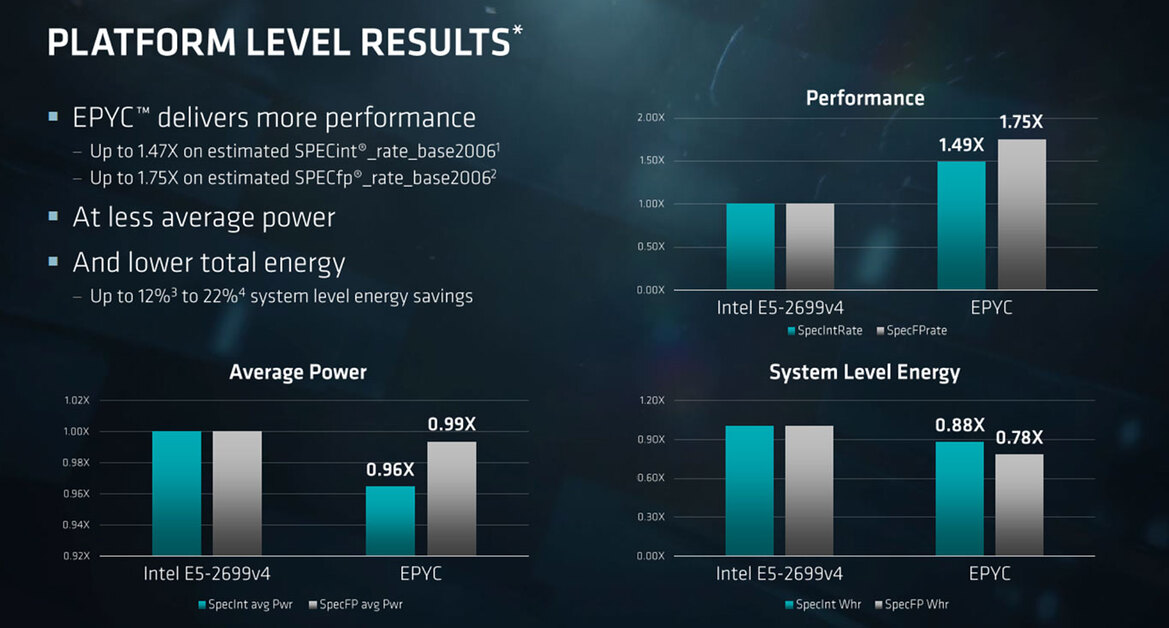 AMD Unveils EPYC 7000 Series Processors And Platform To Take On Intel In the Data Center