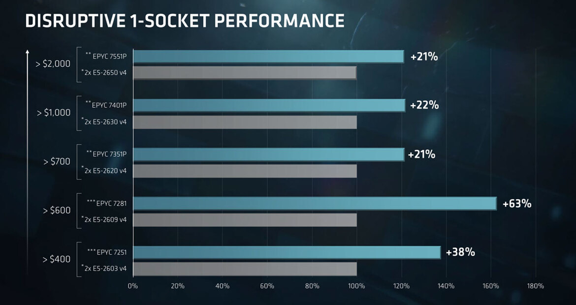AMD Unveils EPYC 7000 Series Processors And Platform To Take On Intel In the Data Center