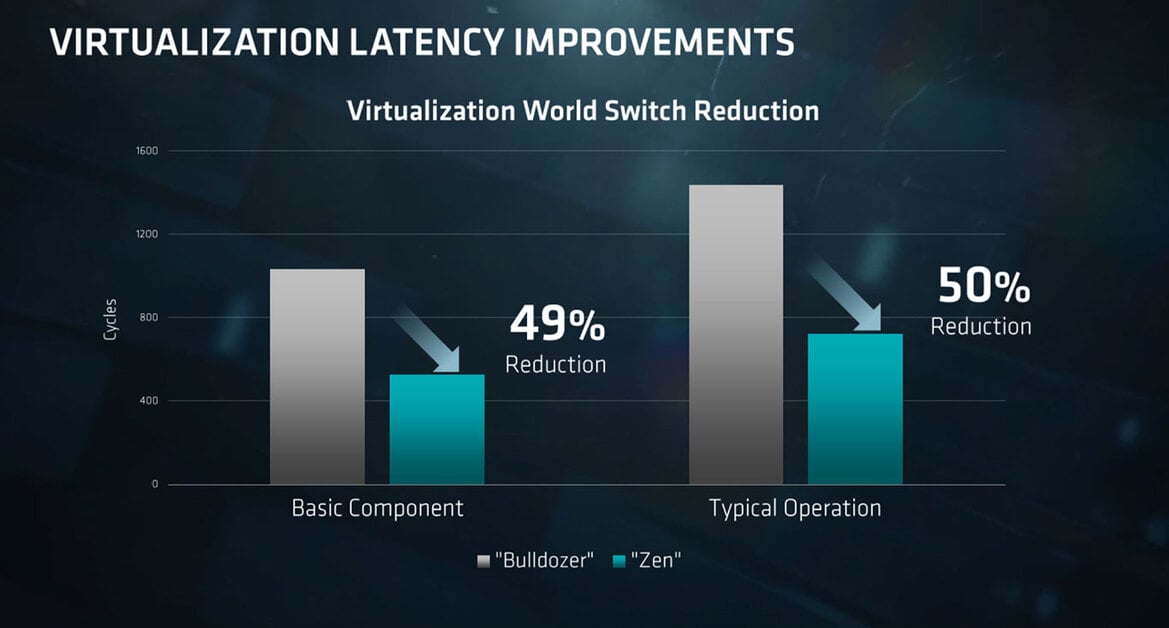 AMD Unveils EPYC 7000 Series Processors And Platform To Take On Intel In the Data Center