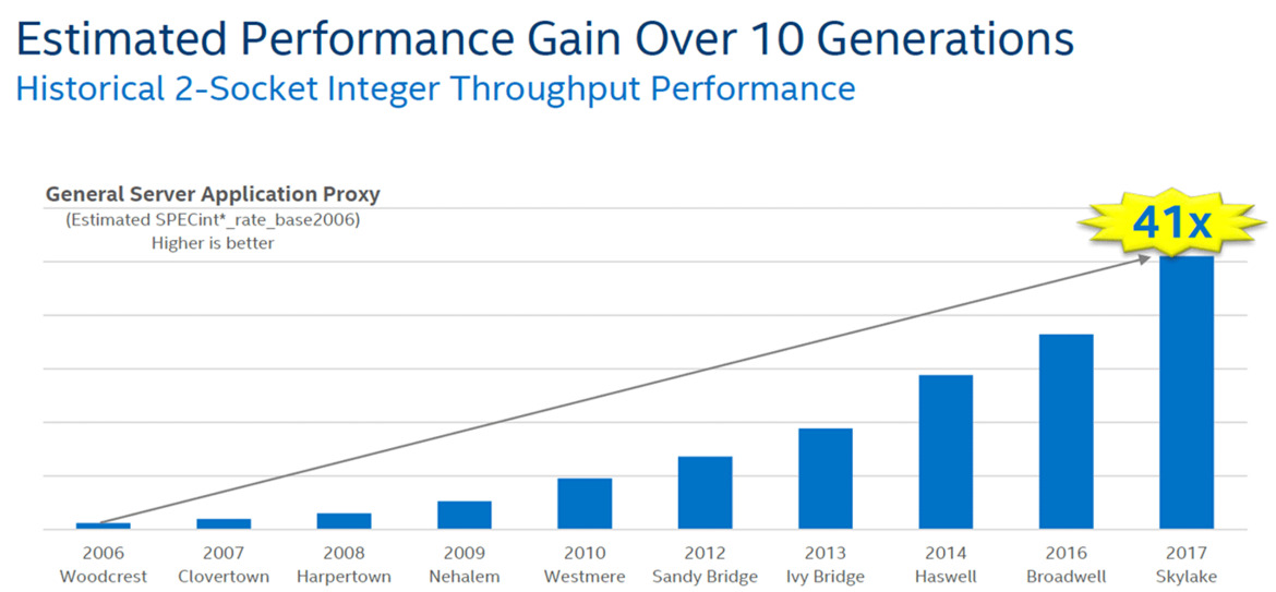 Intel Xeon Scalable Debuts: Dual Xeon Platinum 8176 With 112 Threads Tested