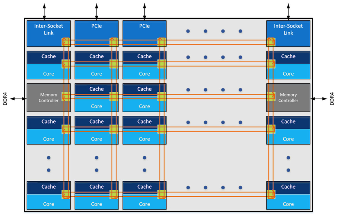 Intel Xeon Scalable Debuts: Dual Xeon Platinum 8176 With 112 Threads Tested