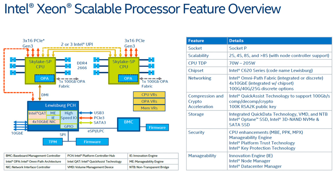 Intel Xeon Scalable Debuts: Dual Xeon Platinum 8176 With 112 Threads Tested