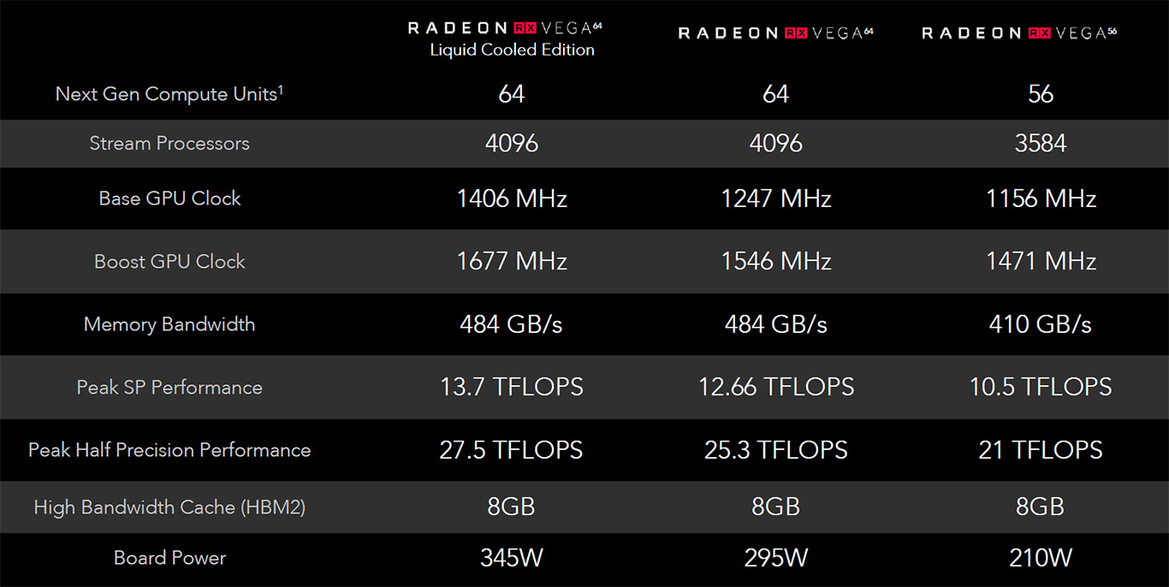 AMD Radeon RX Vega Unveiled With 8GB HBM2, Up To 27.5 TFLOPs, Starting At $399