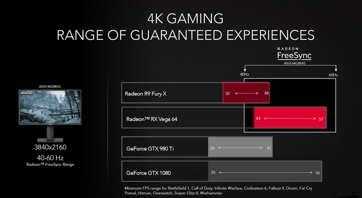 AMD Radeon RX Vega Unveiled With 8GB HBM2, Up To 27.5 TFLOPs, Starting At $399