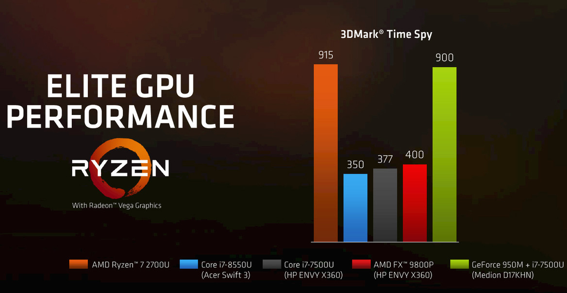 AMD Launches Ryzen Mobile Combining Zen And Vega To Take On Intel In Powerhouse Laptops