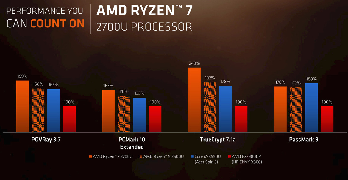 AMD Launches Ryzen Mobile Combining Zen And Vega To Take On Intel In Powerhouse Laptops