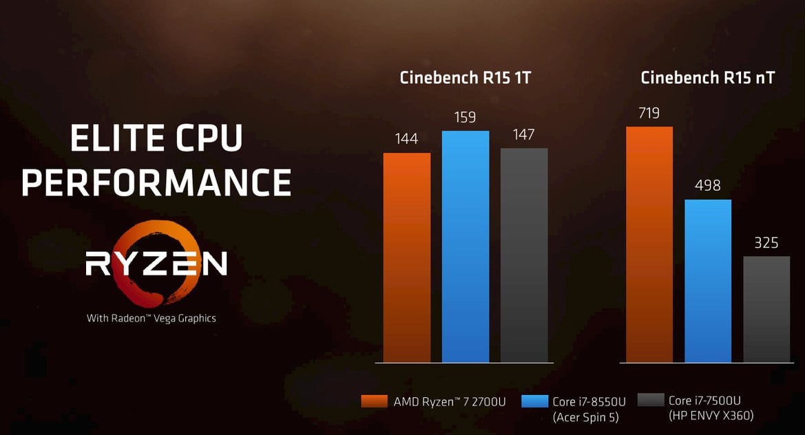 AMD Launches Ryzen Mobile Combining Zen And Vega To Take On Intel In Powerhouse Laptops