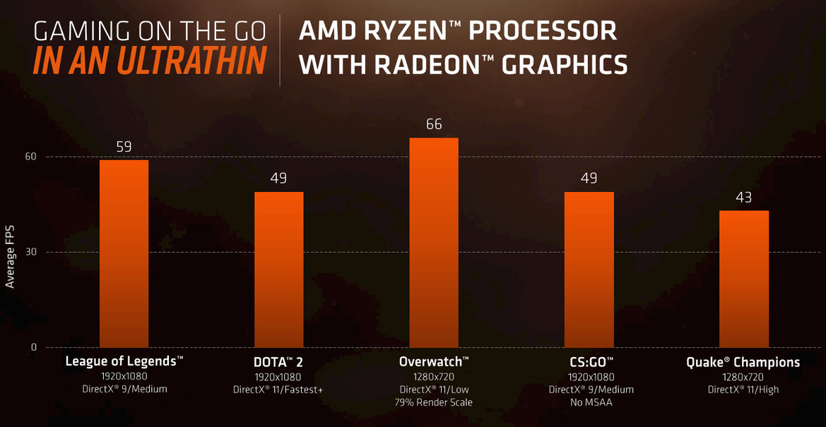AMD Launches Ryzen Mobile Combining Zen And Vega To Take On Intel In Powerhouse Laptops