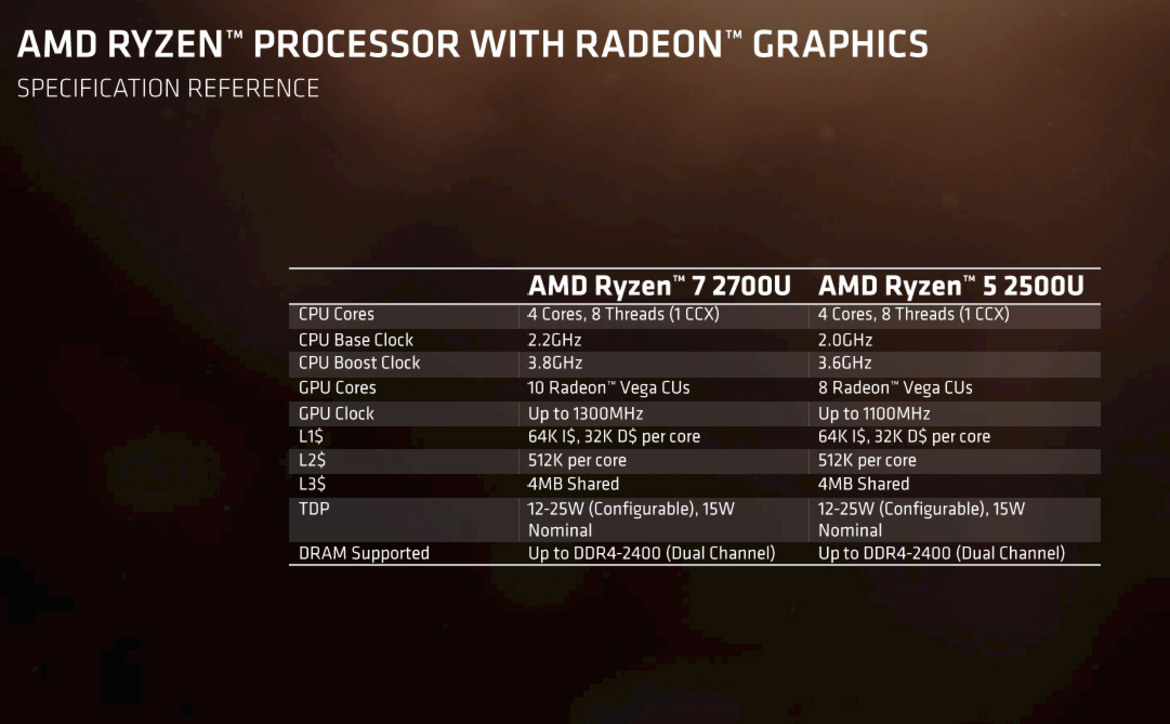 AMD Launches Ryzen Mobile Combining Zen And Vega To Take On Intel In Powerhouse Laptops