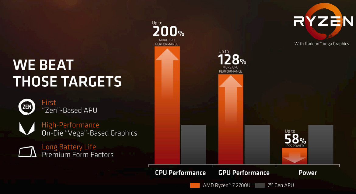 AMD Launches Ryzen Mobile Combining Zen And Vega To Take On Intel In Powerhouse Laptops