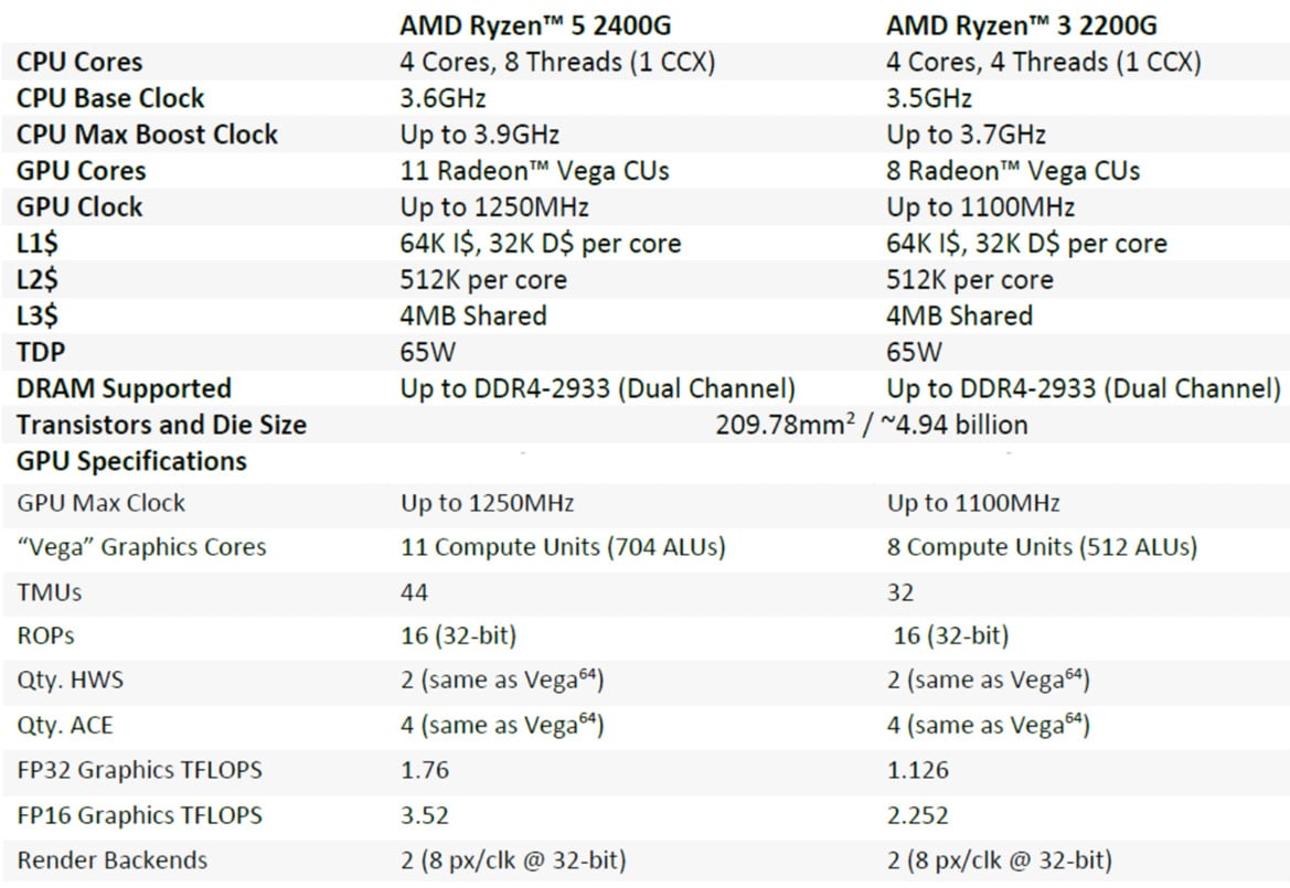 AMD Ryzen 5 2400G And Ryzen 3 2200G Review: Raven Ridge Desktop Debuts