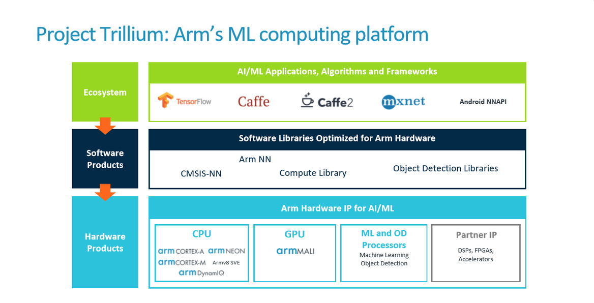 ARM Details Project Trillium Machine Learning Processor To Drive AI To the Edge