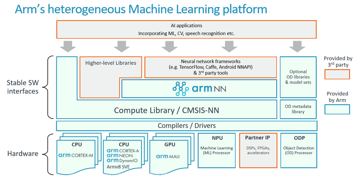 ARM Details Project Trillium Machine Learning Processor To Drive AI To the Edge